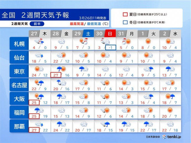 桜の開花進み一気に満開へ　でも週末から寒の戻り　急激な寒暖差に注意　2週間天気