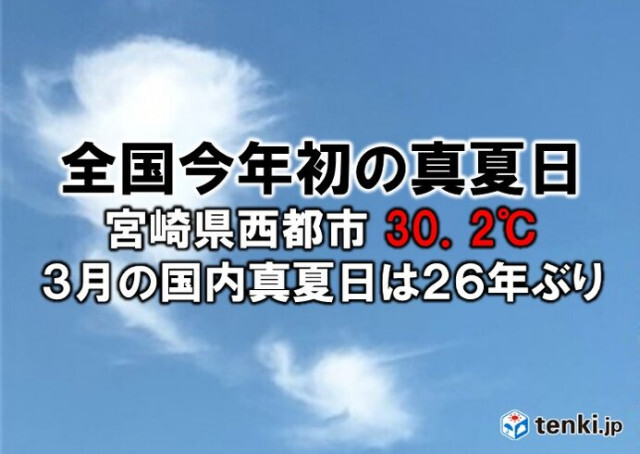 【速報】全国で今年初の真夏日　3月の真夏日は26年ぶり　宮崎県西都市