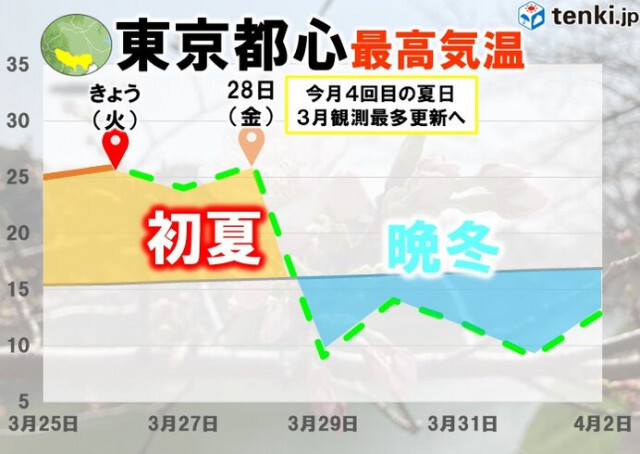 27日は北陸〜山陰で夏日　28日は都心で今月4回目の夏日か　29日は気温急降下