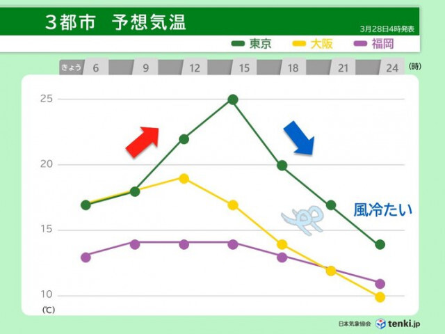 今日28日は日本海側で急に寒くなる　太平洋側も午後は気温が一気に下がり風が冷たい