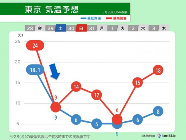 今日25℃でも明日9℃　28〜29日の関東は激しすぎる寒暖差　お花見は服装注意