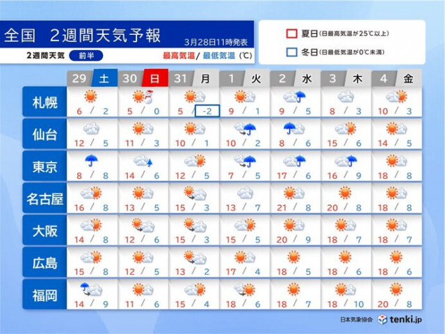29〜30日は全国的に寒い　雨の関東は冬の寒さに　4月1日頃まで気温低め