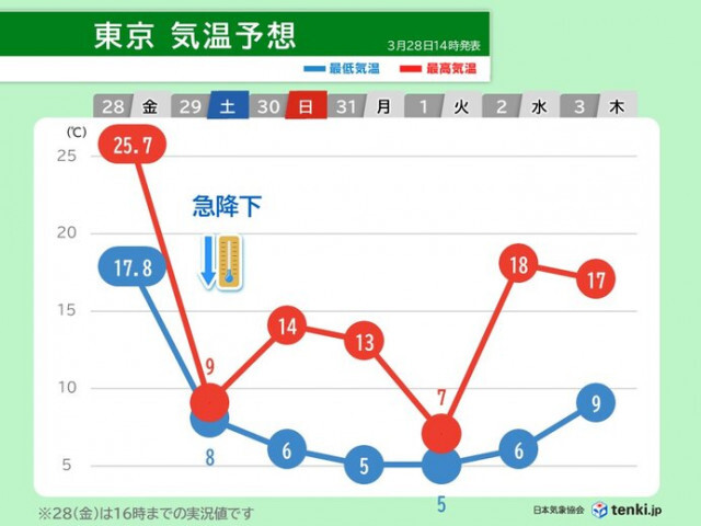 29日(土)は関東で急激に気温低下　真冬の寒さ戻る　30日(日)にかけて山で雪も
