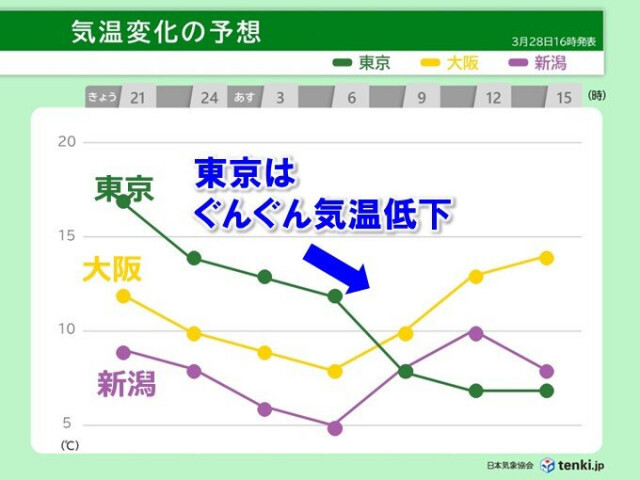 東京は明日29日は気温急降下　北日本や関東山沿いで雪　来週初めは全国的に花冷えに