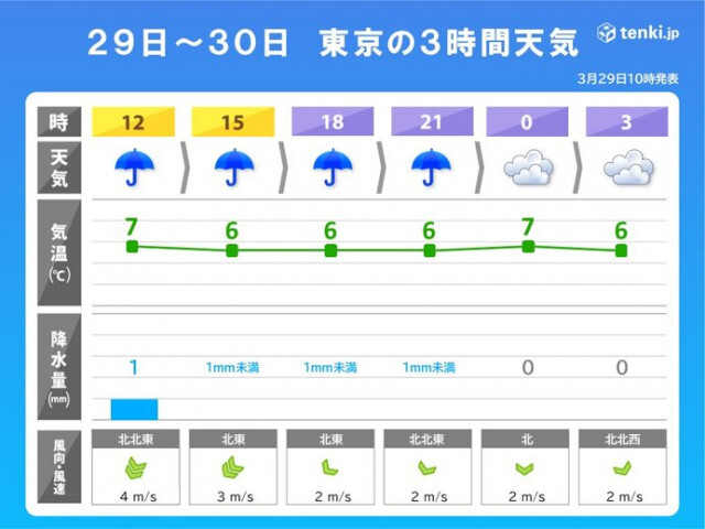 今日29日　関東は夜にかけて冷たい雨　山は雪　気温大幅低下　冬のような寒さ