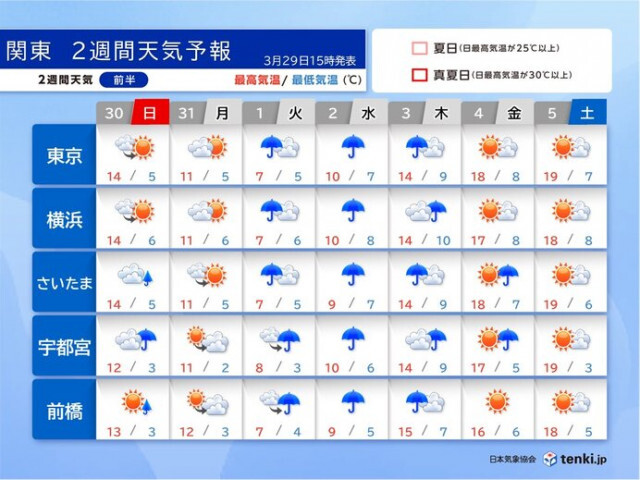 関東　4月スタートは雨で寒い　次の週末は晴れてお花見日和に　寒暖差大　2週間天気