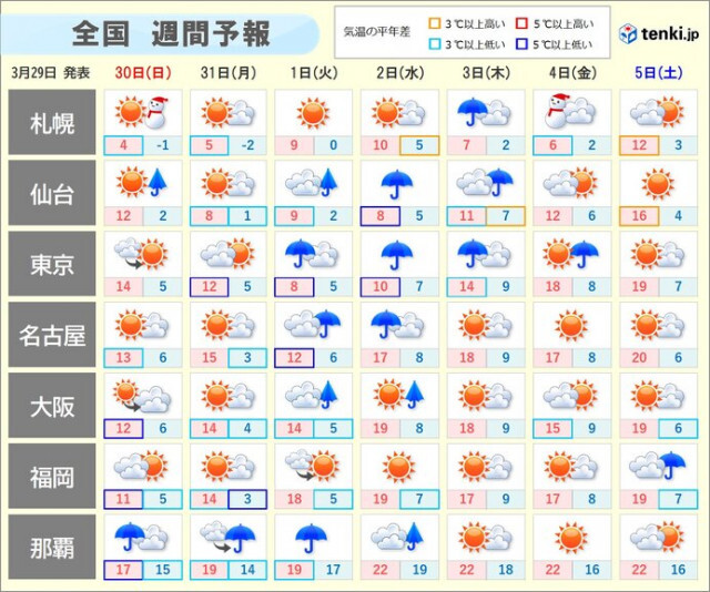 来週前半まで全国的に寒の戻り　30日は西日本で冬の寒さ　1日は関東で真冬の寒さ