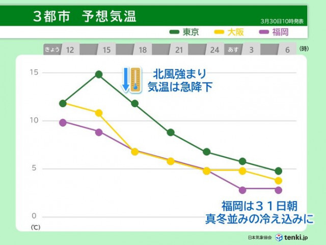 今日30日夜は一段と寒くなる　関東も北風が強まり気温が急降下　お花見は暖かくして