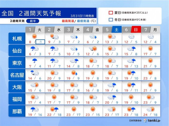 4月スタートは東京都心などで極寒　寒暖差注意　北陸や東北は桜が見頃に　2週間天気