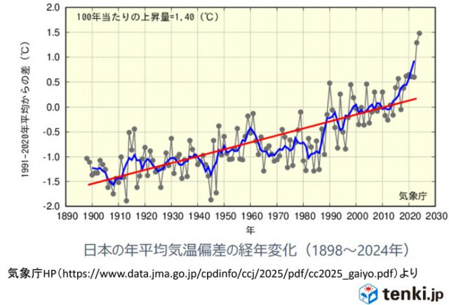21世紀末の日本の予測　気温上昇・激しい雨の増加・台風強度の強まり・海面水温上昇
