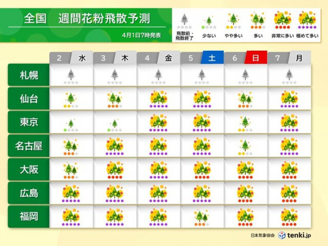花粉情報　2日は東海から九州で大量飛散　関東は4日以降は飛散増　ヒノキがピーク
