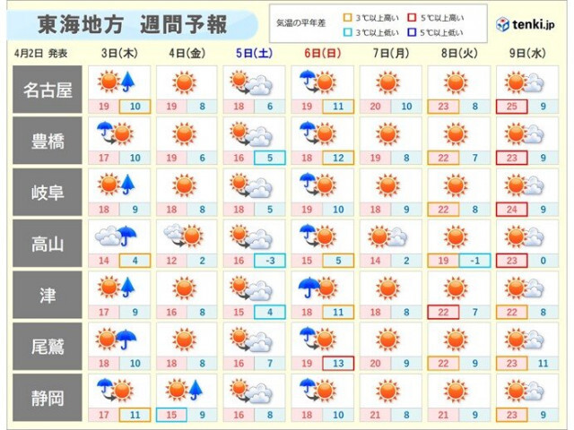 今日2日の東海は雨の所も　明日3日は晴れ間が戻る　寒の戻りは一段落　桜の見頃は?