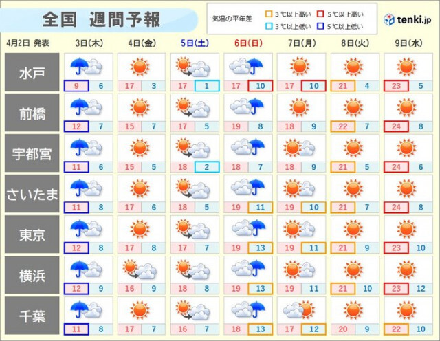 関東は7日(月)から20℃以上が続出　ひと雨ごとに季節が進んで桜も咲き進む