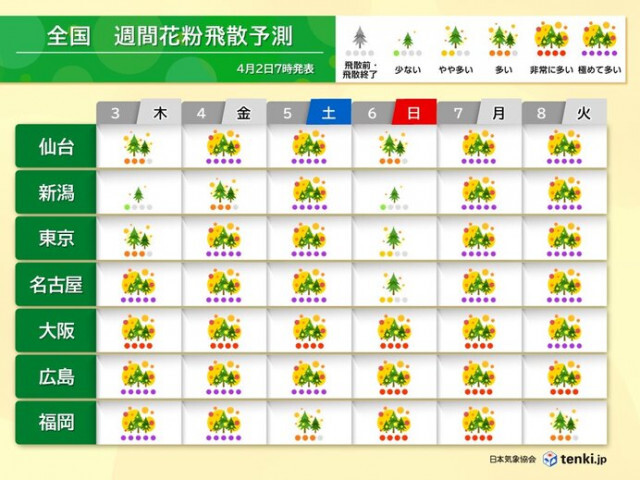 花粉情報　東北〜九州は4日と5日は極めて多い所も　7日以降も大量飛散