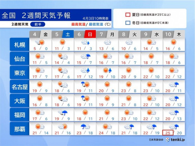 7日から西〜東日本で気温20℃以上　関東は花冷え解消でお花見日和　2週間天気