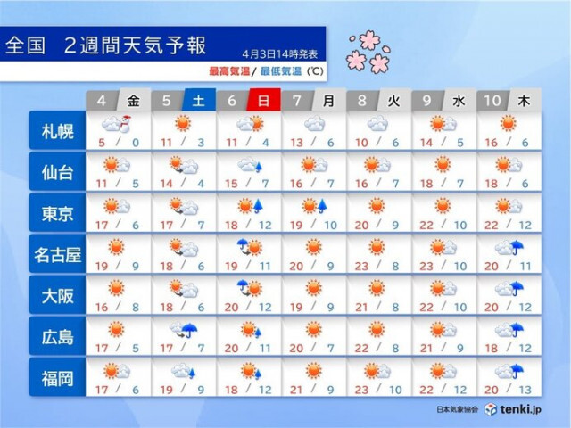 明日4日は関東など寒さ和らぐ　6日は全国的に急な雨に注意　お花見日和の日はいつ