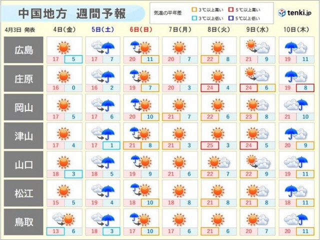 今日3日は花冷えの中国地方　明日4日は寒さ解消　来週8日頃は25℃以上の夏日も