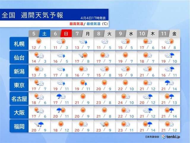 来週は太平洋側で「夏日」の可能性も　天気は短い周期で変化　お花見に良い日はいつ?
