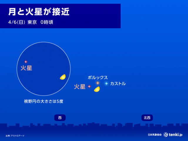 今日5日の夜は月と火星が近くで輝く　ふたご座の1等星ポルックスも　天気は?