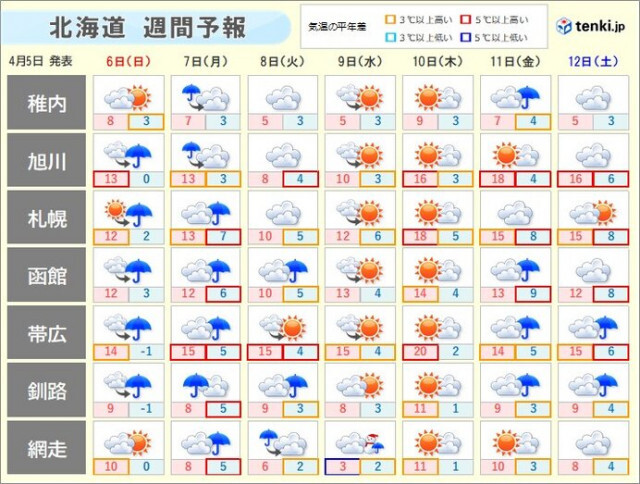 北海道の週間天気　6月上旬並みの陽気となる所も