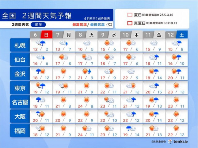 満開の桜は花吹雪に　初夏の陽気　10日〜11日は九州から東北は雨　2週間天気