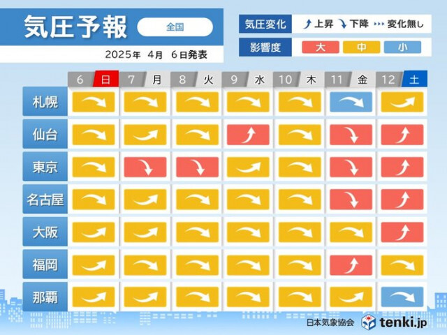 頭痛やめまいに注意　6日は札幌から名古屋で気圧低下　7日と8日は東京で影響度大
