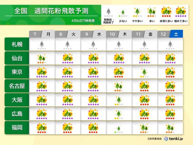 花粉情報　7日は東京など広く大量飛散　まだ万全な対策を　花粉シーズンいつまで?