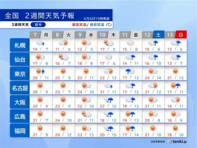 9日まで広く晴れる　関東以西は初夏の陽気　10〜11日は花散らしの雨　2週間天気