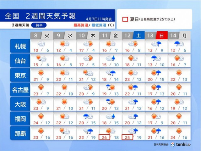 10日頃から花散らしの雨　桜前線は北上　西・東日本は初夏の陽気も　2週間天気