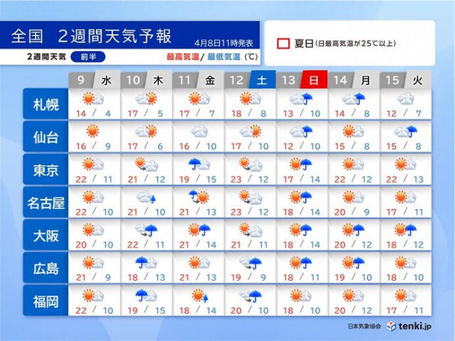 2週間天気　10日(木)〜13日(日)頃は花散らしの雨や風　4月後半は初夏の陽気