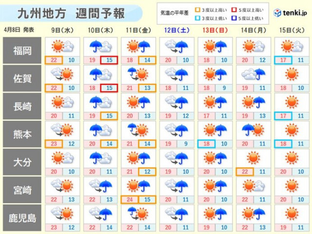 明日9日にかけて九州は夏日の所も　10日(木)の雨の後は、黄砂飛来の可能性
