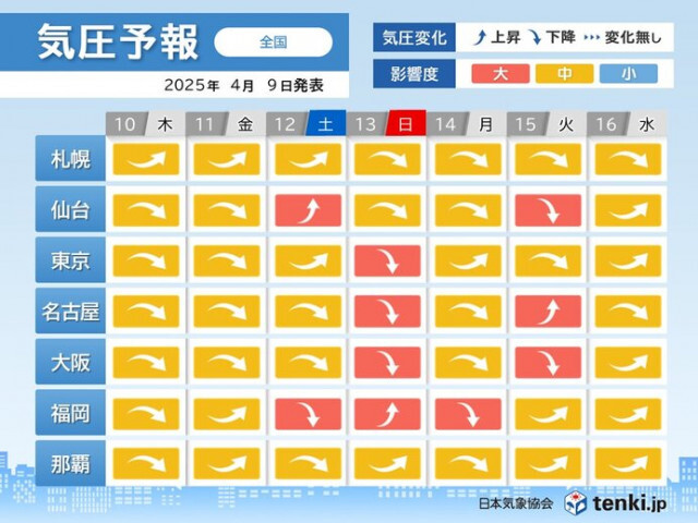 12日〜15日　九州から東北で気圧変化が大きい　頭痛やめまいなどに注意