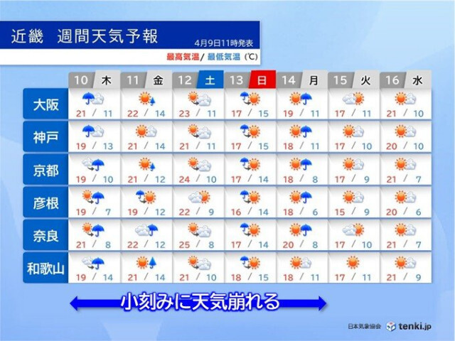 明日10日〜14日　近畿では小刻みに雨が降る　雨の後はヒノキ花粉の大量飛散に注意