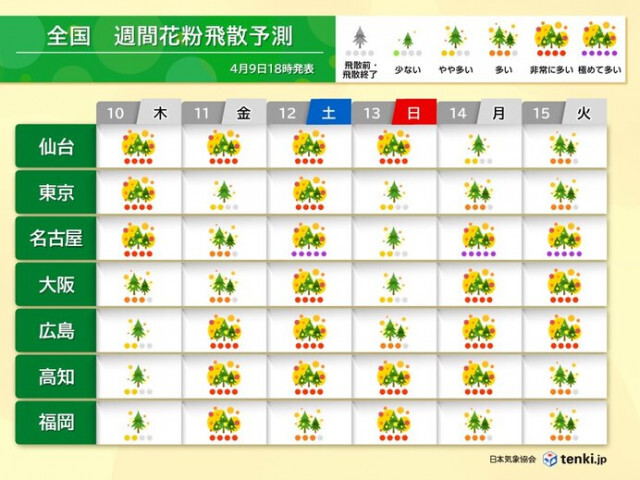 「花粉」まだ本格飛散の日が多い　11日は西日本に「黄砂」も飛来か　症状の悪化注意