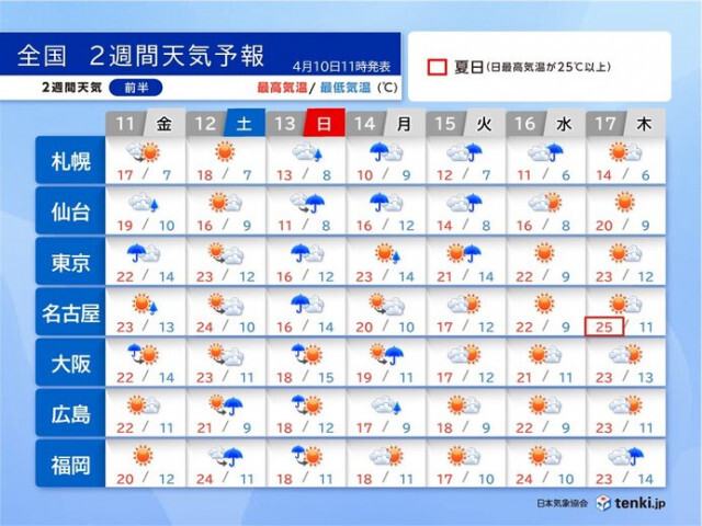 11日は関東で雷雨　13日は全国的に雨・風強まる　週明けも雷雨や強雨　2週間天気