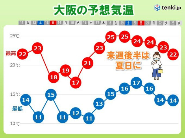 14日にかけて近畿では度々雨　16日から気温上向き汗ばむ日も　うっかり日焼け注意