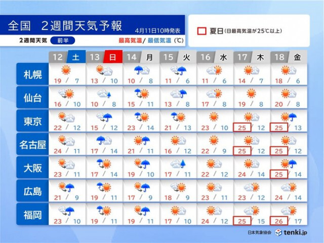 13日〜15日は荒天　来週は東京など連日25℃以上の夏日の所も　2週間天気