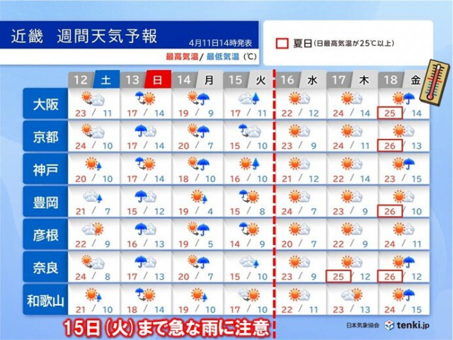 来週15日(火)まで近畿は急な雨に注意　16日から広く晴れて一気に初夏の陽気へ