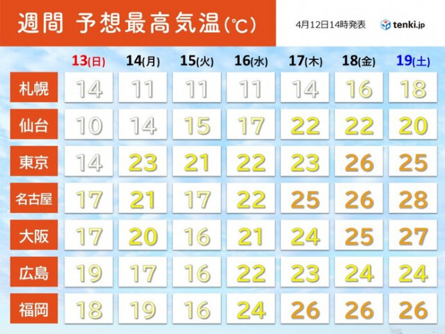 12日は各地で5月並みに　関東〜九州は17日頃から夏日続出　暑さ対策を