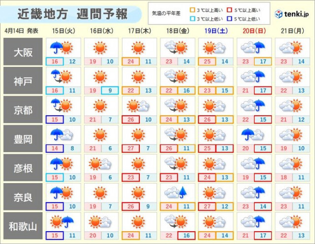明日15日まで近畿地方は大気の状態が非常に不安定　天気も気温も変化が大きい一週間