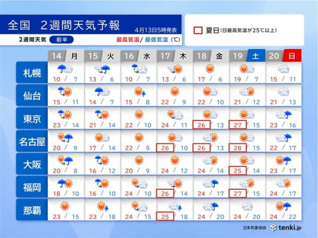 14日〜15日は西日本〜北日本で落雷・突風・ひょうの恐れ　黄砂も飛来　2週間天気