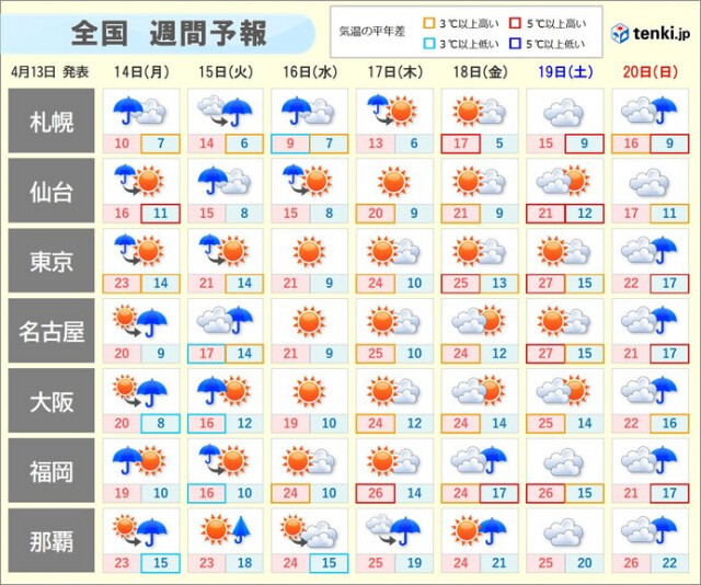 14日〜15日は西日本〜北日本で雷雨・竜巻の恐れ　黄砂も飛来　週後半は夏日が続出
