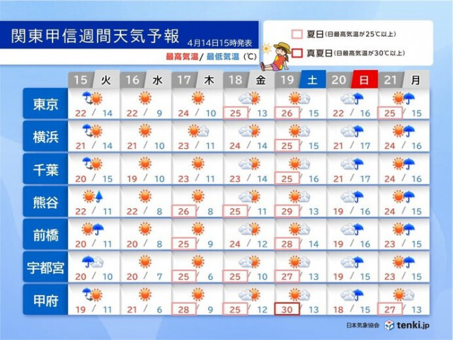 急な雨や雷雨は15日も続く　関東甲信は19日は30℃予想も　7月並みの強烈な暑さ