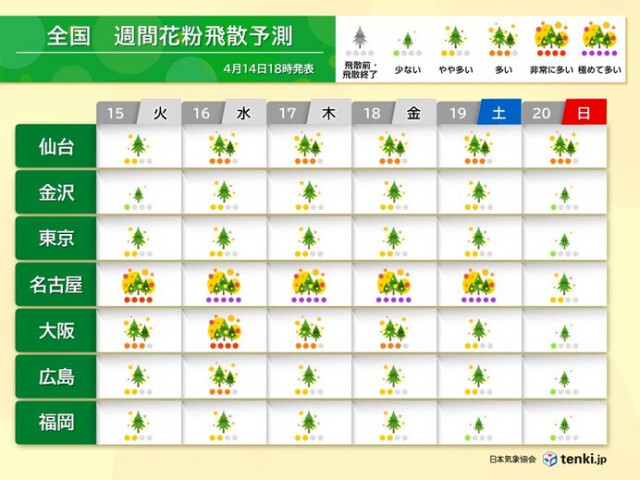 花粉シーズン終盤　東海では「極めて多い」日も　ゴールデンウィーク頃までは対策を