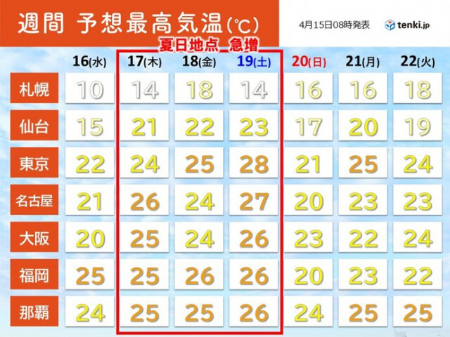 17日〜19日は九州から関東で25℃以上の夏日急増　東京は熱中症「警戒」の日も