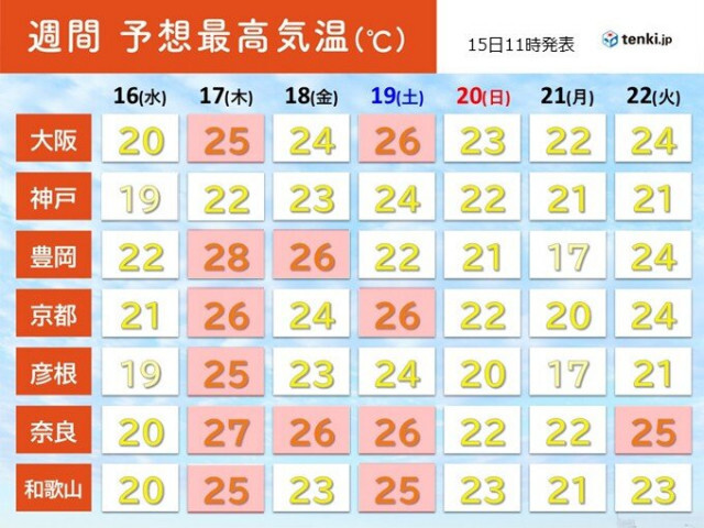 明日16日は近畿で気温上昇　17日は豊岡で28℃予想　今週後半は暑さと紫外線注意
