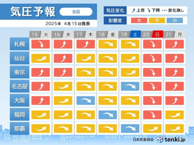 気圧低下に伴う頭痛やめまいに注意　今日15日は北海道で、20日は全国的に影響度大