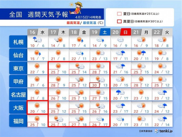 北陸や東北は16日まで落雷や突風に注意　17日〜19日は広く晴れて7月並みの暑さ