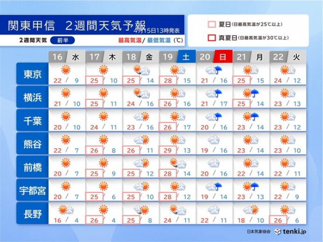 明日16日の関東甲信地方は晴天　17日から夏日続出　20日は広く雨　2週間天気
