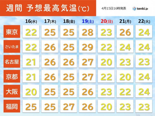 週後半は季節外れの暑さに　19日(土)は関東で30℃に迫る　4月でも暑さ対策を